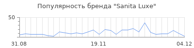 Популярность sanita luxe