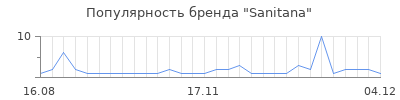 Популярность sanitana