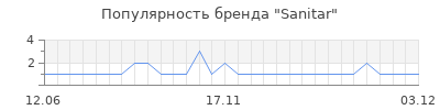 Популярность Sanitar