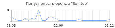 Популярность Sanitoo
