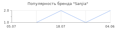 Популярность Sanjia