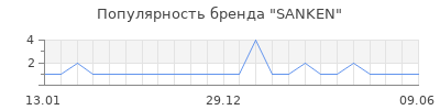 Популярность SANKEN