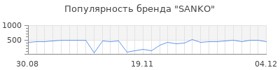 Популярность sanko