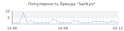 Популярность sankyo
