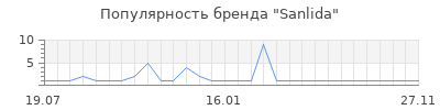 Популярность sanlida