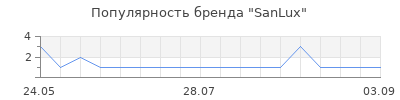 Популярность SanLux
