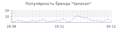 Популярность sanosan
