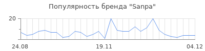 Популярность sanpa