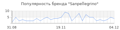 Популярность sanpellegrino