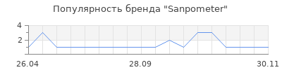 Популярность Sanpometer
