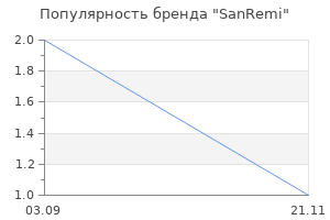 Популярность бренда SanRemi
