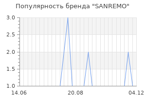 Популярность бренда sanremo
