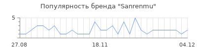 Популярность sanrenmu