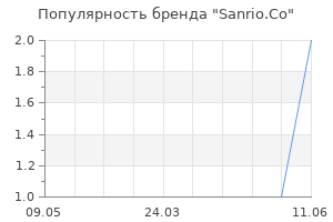 Популярность бренда sanrio co