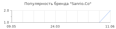 Популярность sanrio co