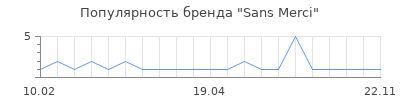 Популярность Sans Merci