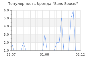 Популярность бренда sans soucis