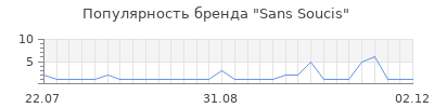 Популярность sans soucis