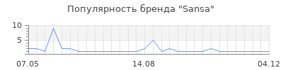 Популярность Sansa