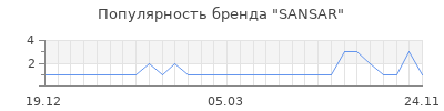 Популярность sansar
