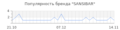 Популярность sansibar