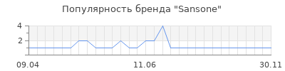 Популярность Sansone