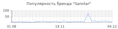 Популярность sanstar