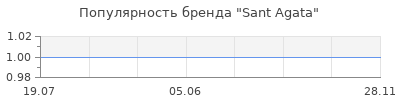 Популярность Sant Agata