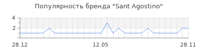 Популярность sant agostino