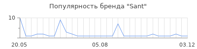 Популярность sant