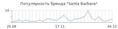 Популярность santa barbara