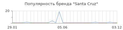 Популярность santa cruz