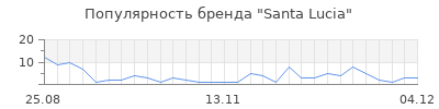 Популярность santa lucia