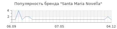 Популярность santa maria novella
