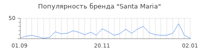 Популярность santa maria
