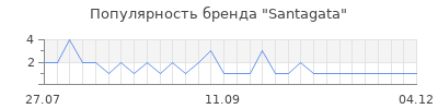 Популярность Santagata