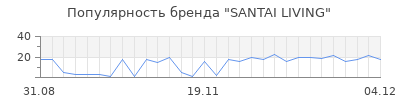 Популярность santai living