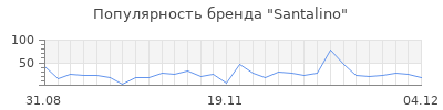 Популярность santalino