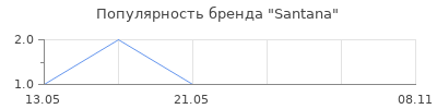 Популярность Santana