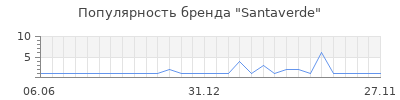 Популярность santaverde