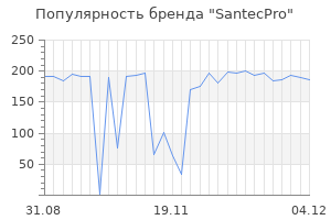 Популярность бренда santecpro