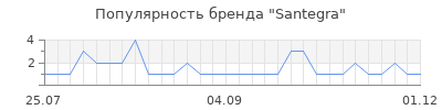 Популярность santegra
