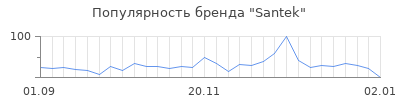 Популярность santek