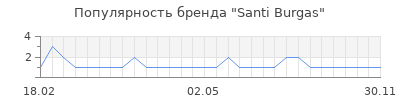 Популярность santi burgas