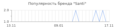 Популярность santi