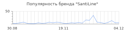 Популярность santiline
