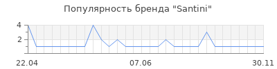 Популярность santini