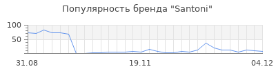 Популярность santoni