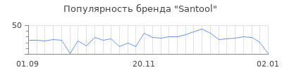 Популярность santool