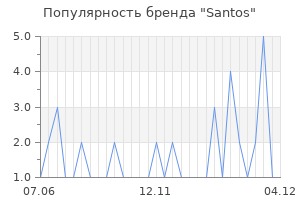 Популярность бренда santos